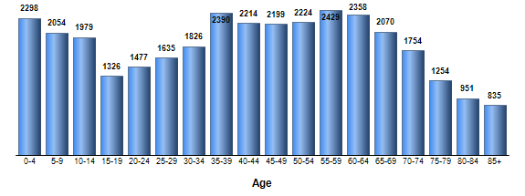 Chart3