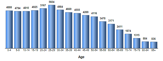 Chart3