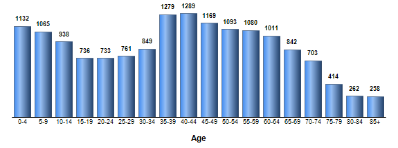 Chart3