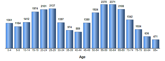 Chart3