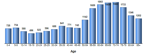 Chart3