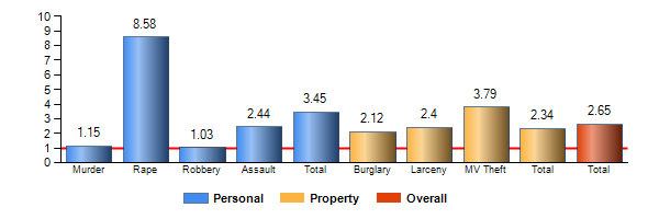 Chart8