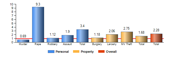 Chart8