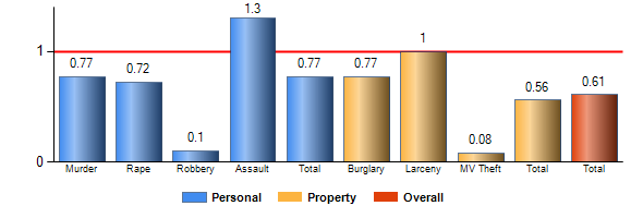 Chart8