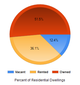 Chart2