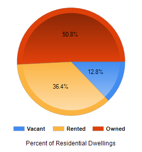 Chart2