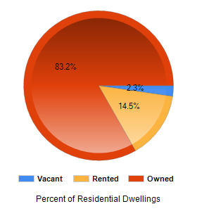 Chart2