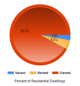 Chart2