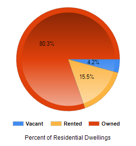 Chart2