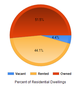 Chart2