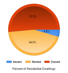 Chart2