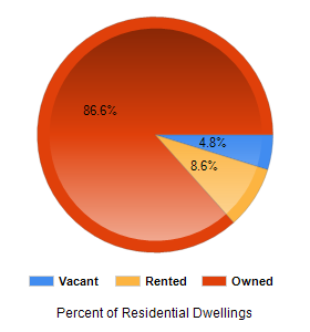 Chart2