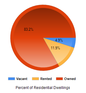 Chart2