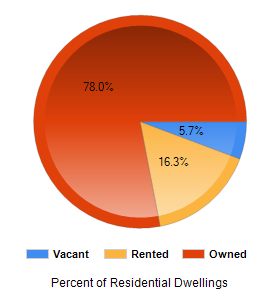 Chart2