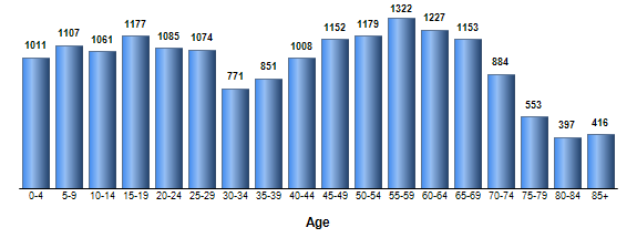 Chart3