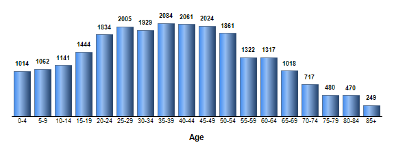 Chart3