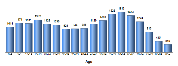 Chart3