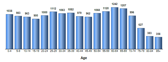 Chart3