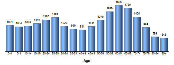 Chart3