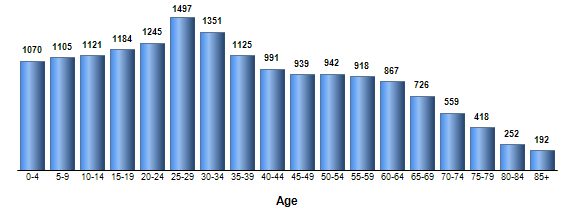 Chart3