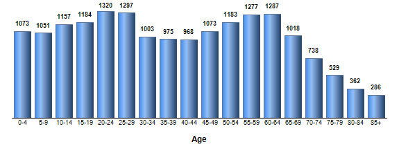 Chart3