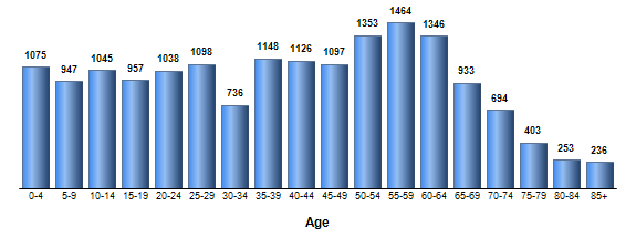 Chart3