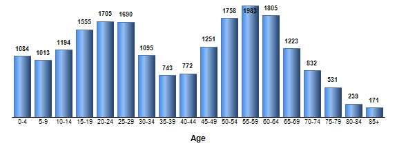 Chart3