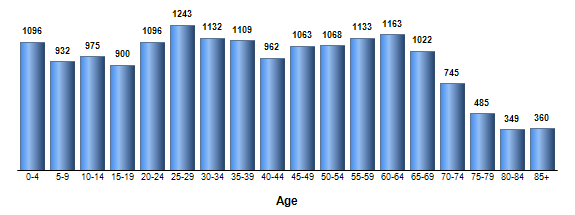Chart3