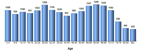 Chart3