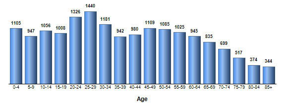 Chart3