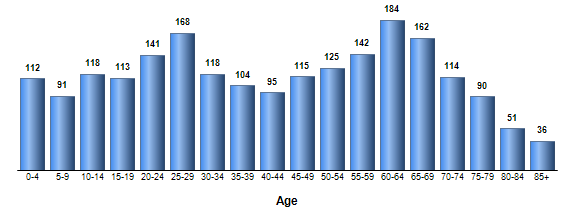 Chart3