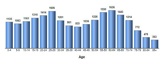 Chart3