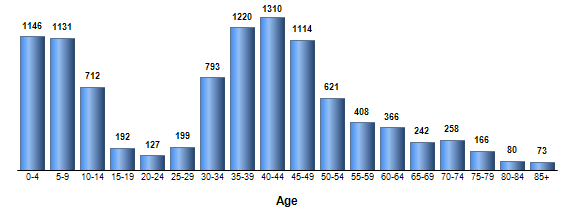 Chart3