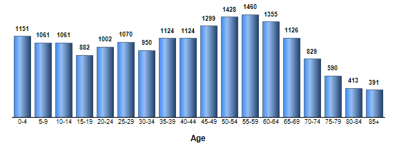 Chart3