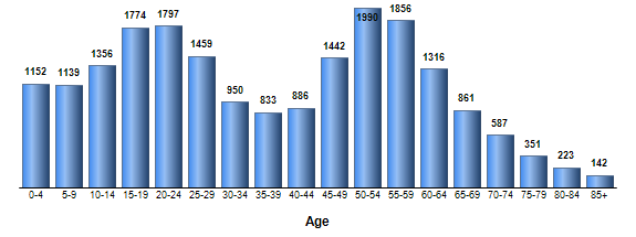 Chart3
