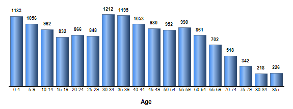 Chart3