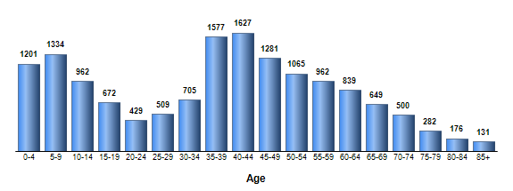 Chart3