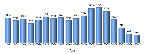 Chart3