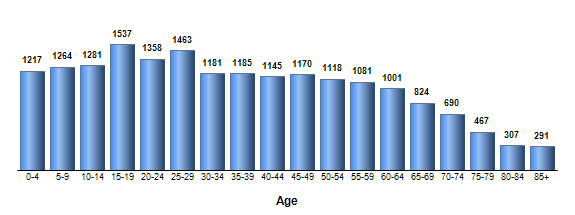 Chart3