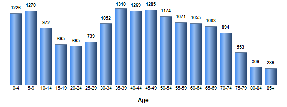 Chart3