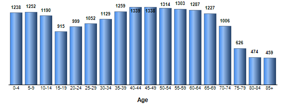 Chart3