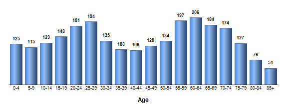 Chart3