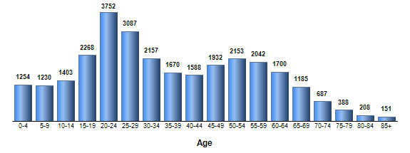 Chart3