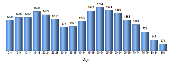 Chart3