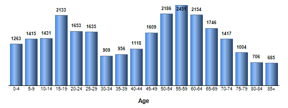 Chart3