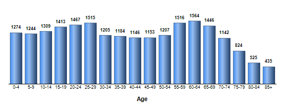 Chart3