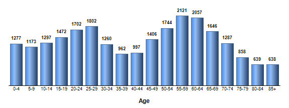 Chart3