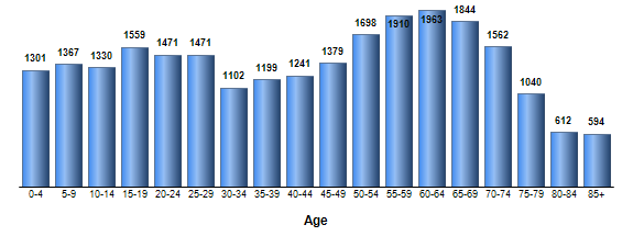 Chart3