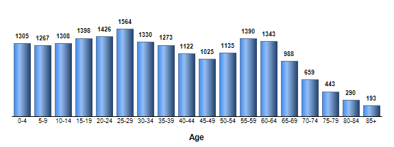 Chart3