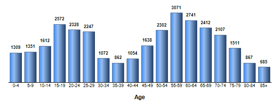Chart3